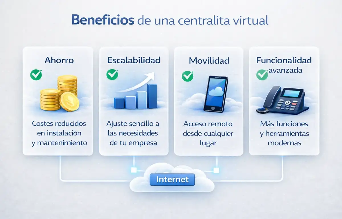 Beneficios de una centralita virtual para empresas ahorro movilidad escalabilidad