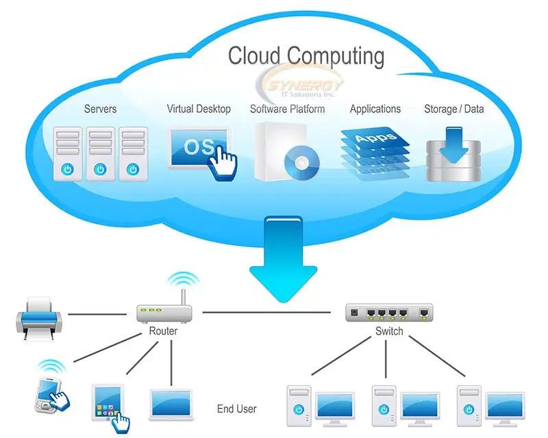Centralita virtual funcionando en la nube con VoIP