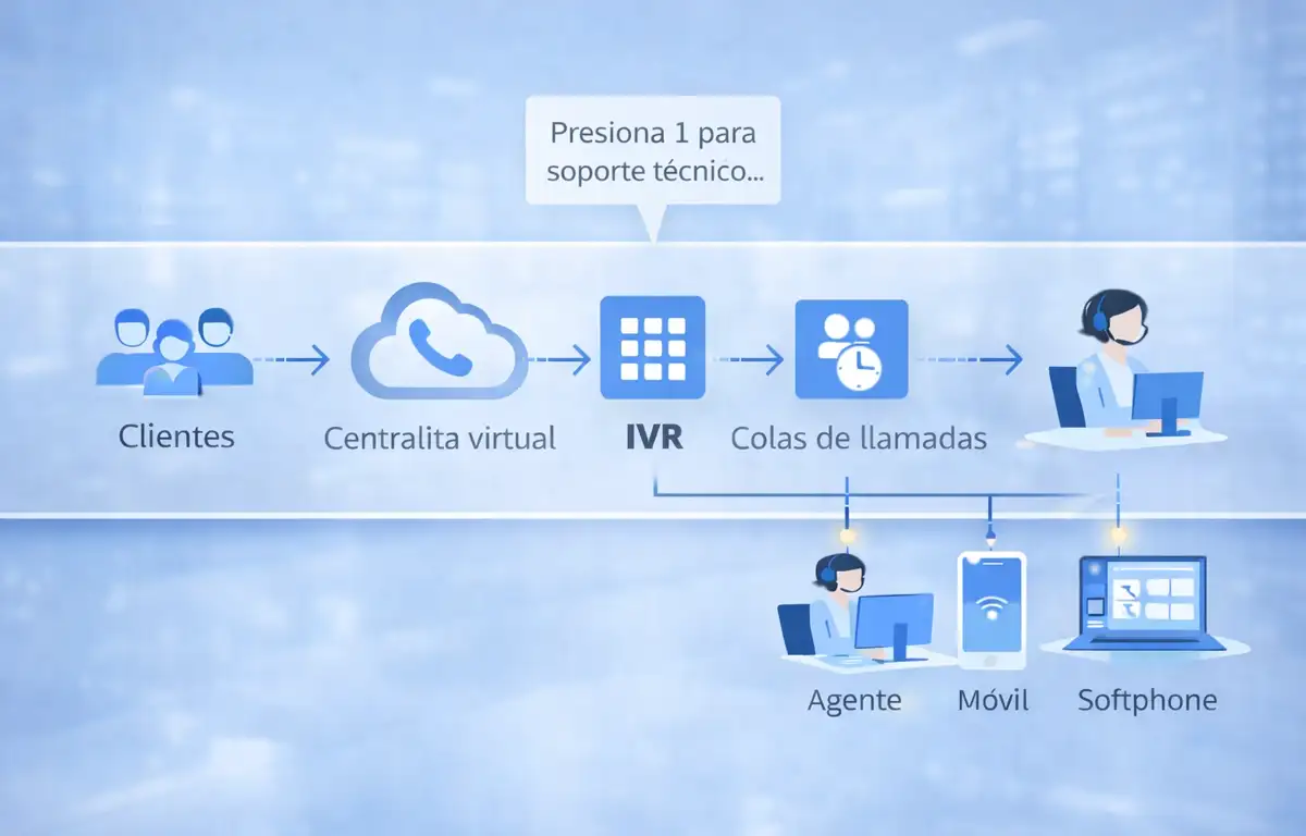 Flujo de llamadas de una centralita virtual con IVR y colas de llamadas
