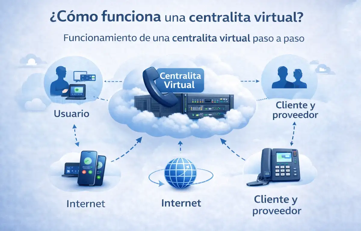Diagrama visual de cómo funciona una centralita virtual con tecnología VoIP