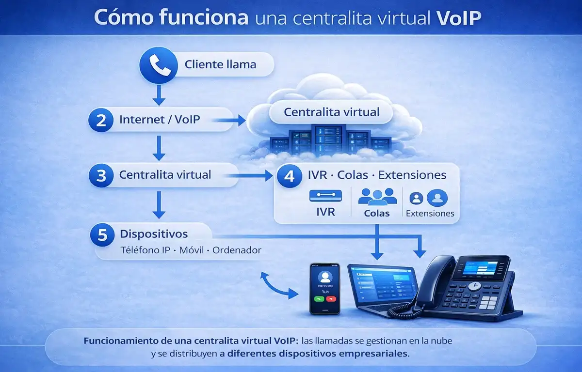 Diagrama de como funciona una centralita virtual voz ip en la nube con telefono ip movil y ordenador