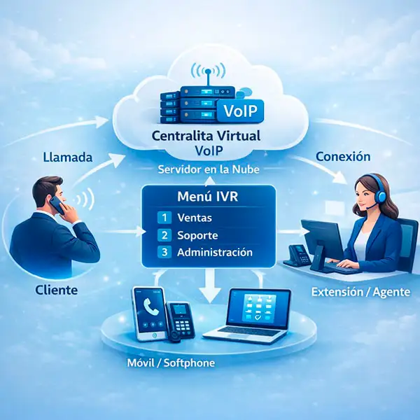 Cómo funciona una centralita virtual