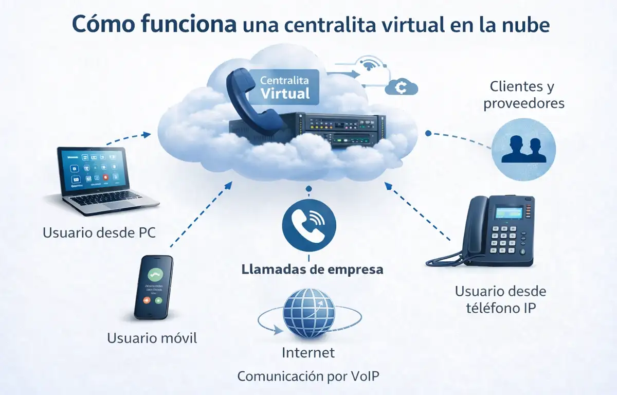 Diagrama de cómo funcionan las centralitas virtuales para empresas en la nube