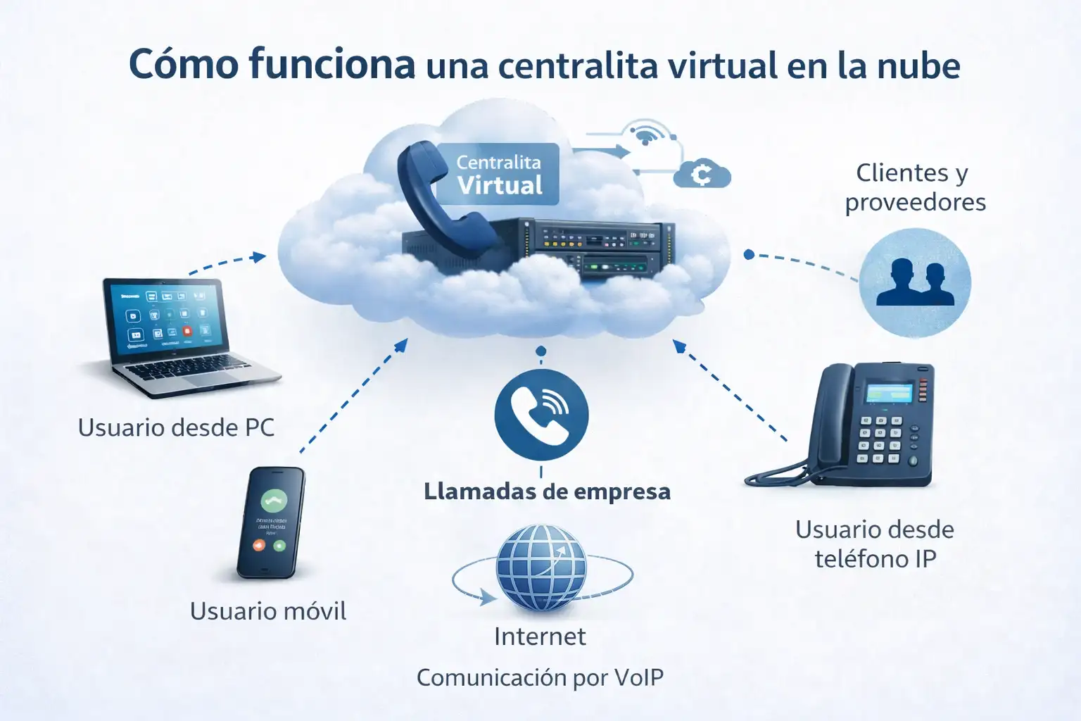 Diagrama de cómo funcionan las centralitas virtuales para empresas en la nube