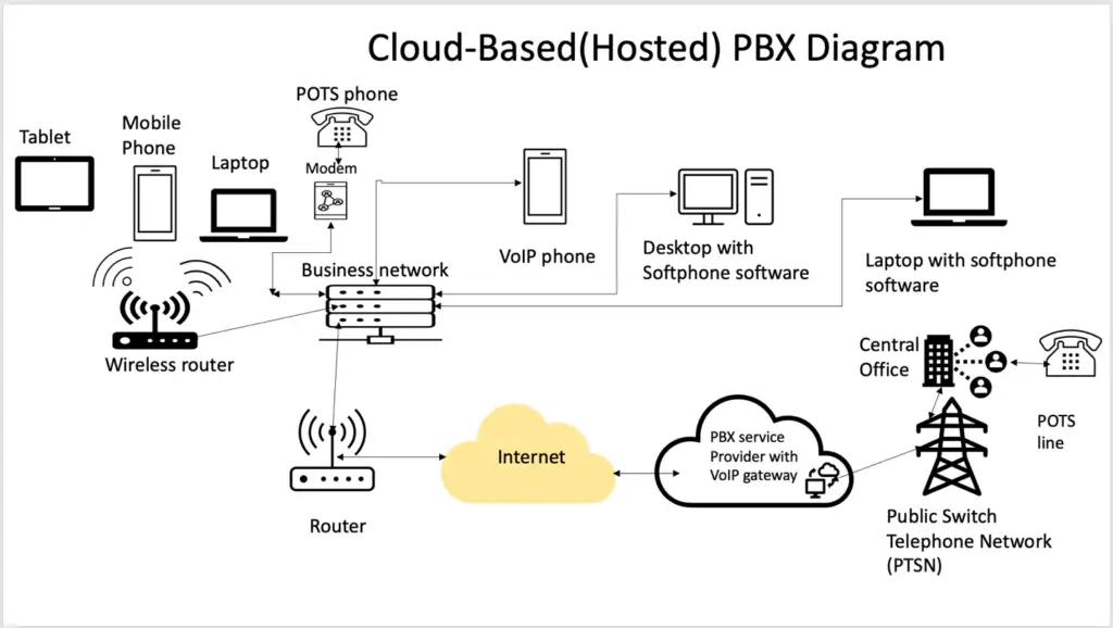 diagrama comparativo sistema VoIP vs PBX tradicional centralita virtual