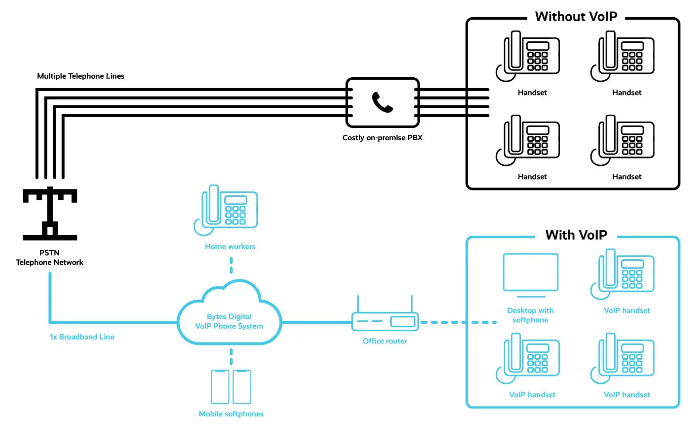 diagrama de centralita virtual cloud PBX explicando ventajas como flexibilidad, escalabilidad y ahorro