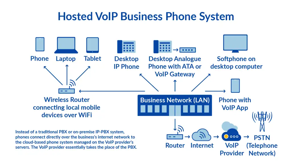 diagrama centralita virtual nube PBX telefonia funcionamiento esquema