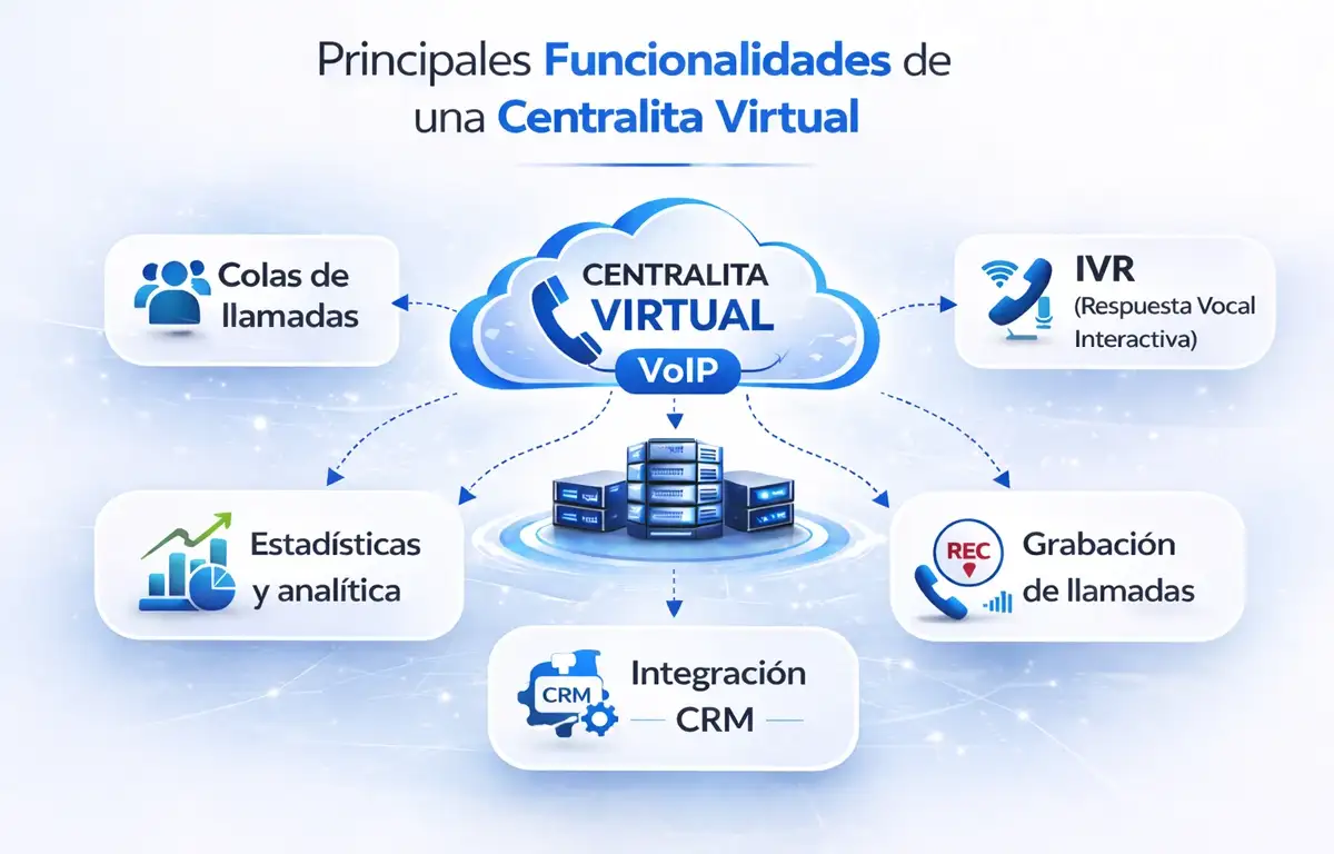 Funcionalidades de una Centralita virtual, IVR, Colas de llamadas, Grabación y CRM