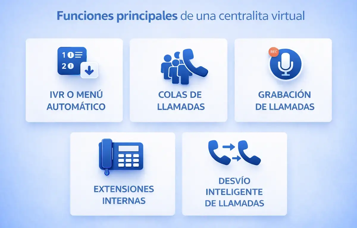 Funciones principales de una centralita telefónica virtual para empresas IVR colas de llamadas grabación extensiones internas y desvío inteligente